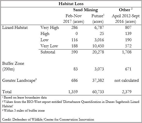 Table of habitat loss