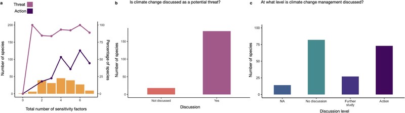Agency management plans also fail to address threatened species vulnerability to climate change in the US