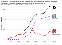 Missing, delayed, and old: The status of ESA recovery plans image.