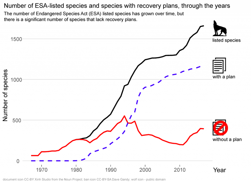 Missing, delayed, and old: The status of ESA recovery plans