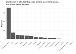 ESA Listings by Taxonomic Group