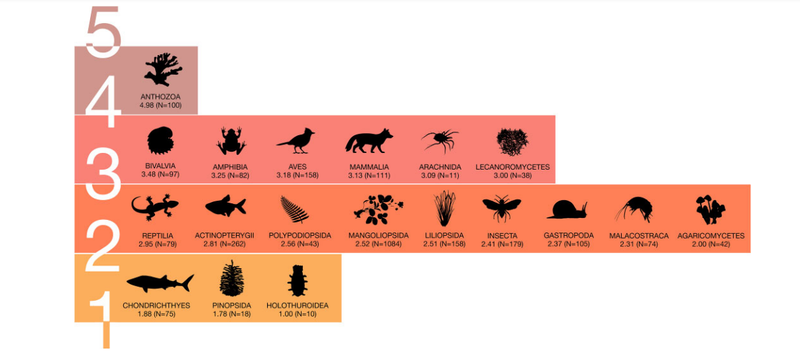 US Imperiled Species and the Five Drivers of Biodiversity Loss