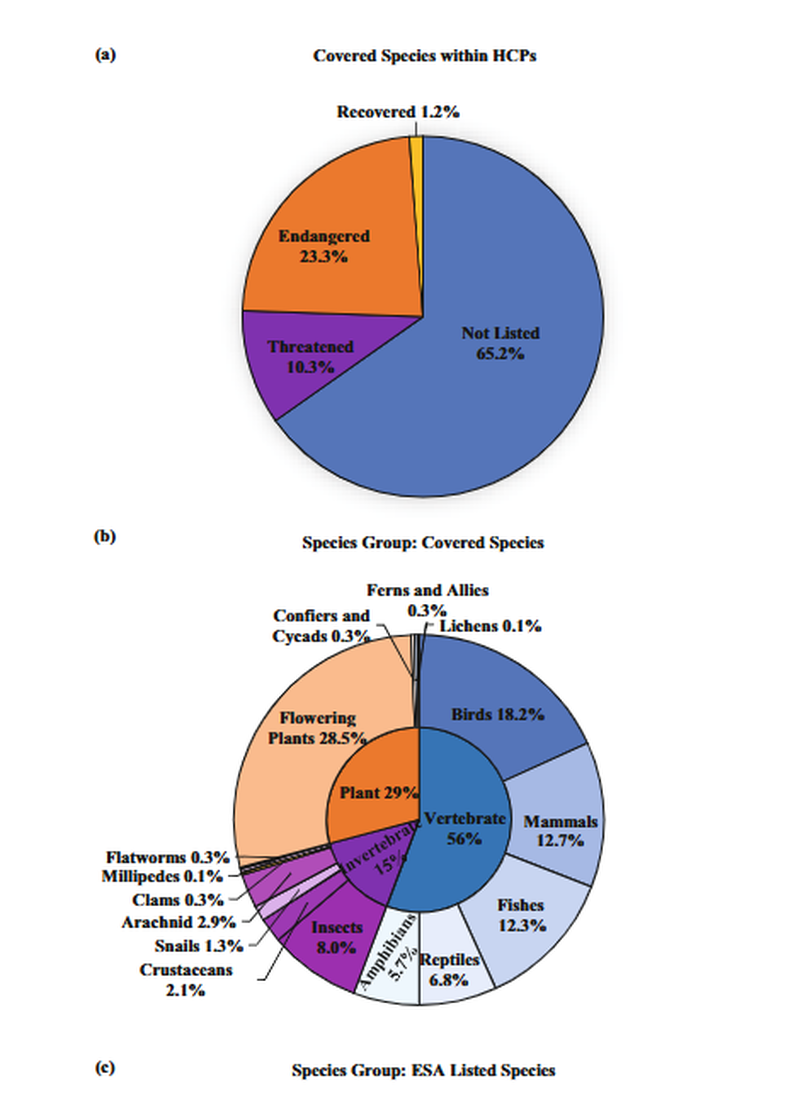 Habitat conservation plans under the endangered species act: A comprehensive three-decade analysis