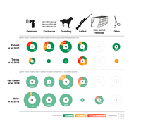 Carnivore conservation needs evidence-based livestock protection image.