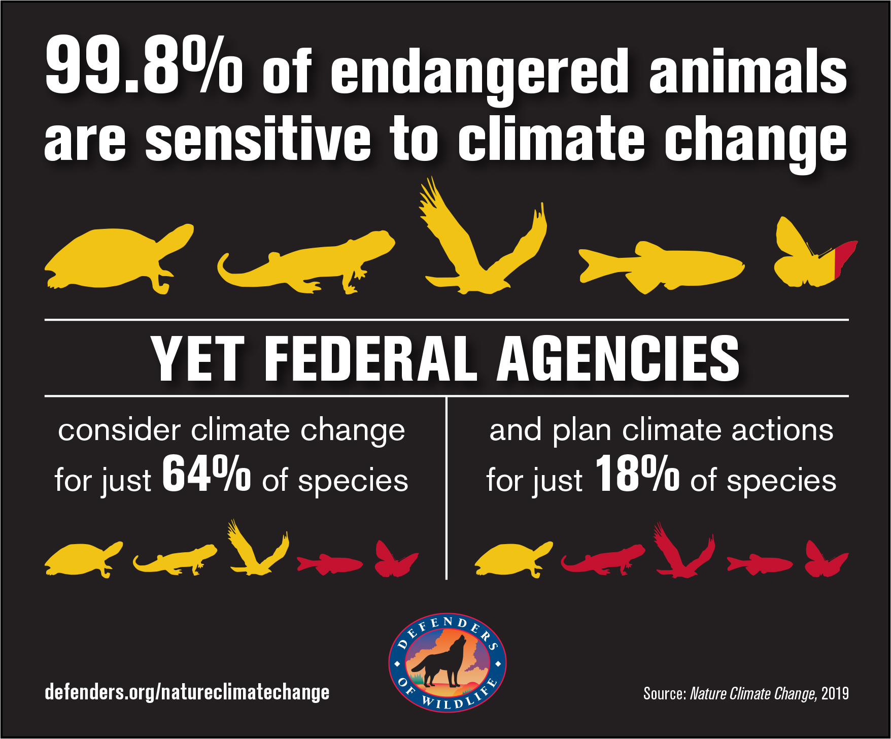 Agency plans are inadequate to conserve US endangered species under climate  change | Center for Conservation Innovation