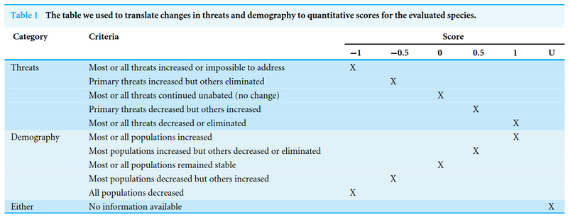 A simple, sufficient, and consistent method to score the status of threats and demography of imperiled species